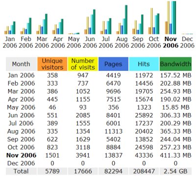 Stats for this site